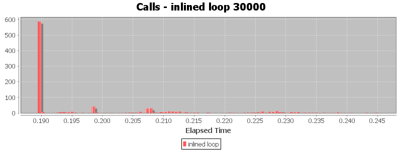 Calls - inlined loop 30000